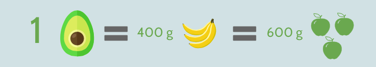 Die Kalorien in einer Avocado sind so hoch wie von 400 Gramm Bananen oder 600 Gramm Äpfel Die Kalorien in einer Avocado sind so hoch wie von 400 Gramm Bananen oder 600 Gramm Äpfel