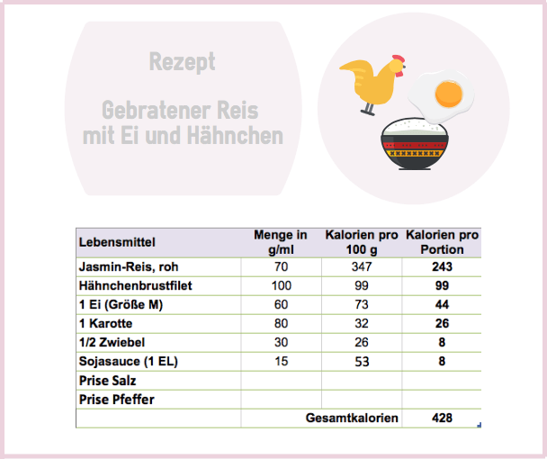 Rezept - Gebratener Reis mit Ei und Hähnchen