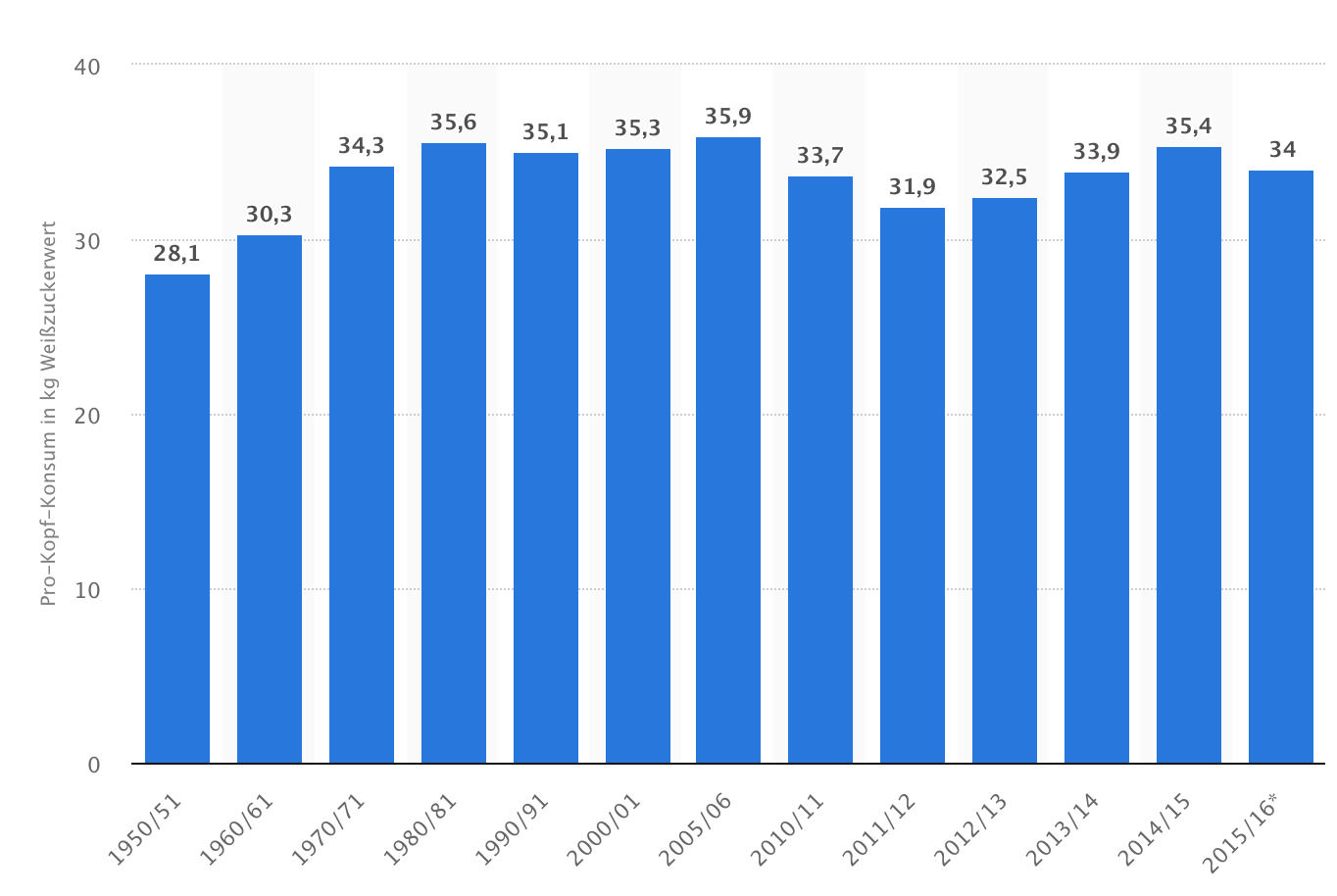 Zucker: Pro Kopf-Verbrauch