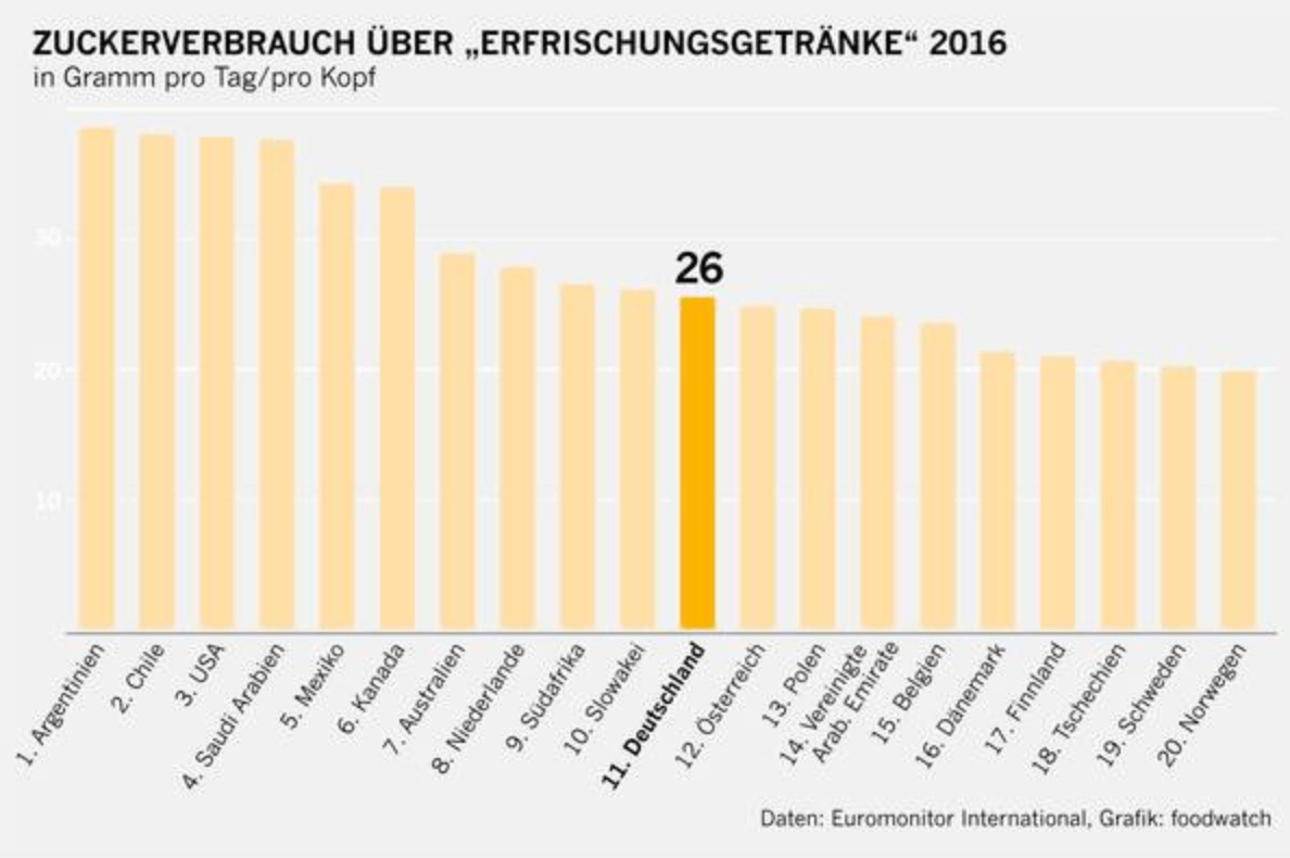 Zuckerkonsum über Getränke: Pro Kopf-Verbrauch