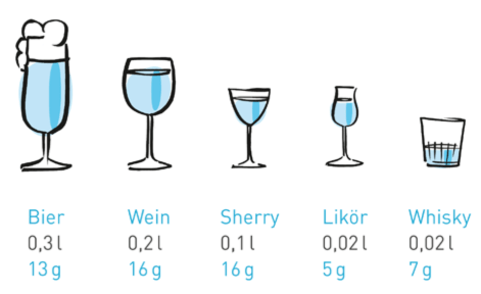 Alkoholische Getränke und ihr Alkoholgehalt in Gramm