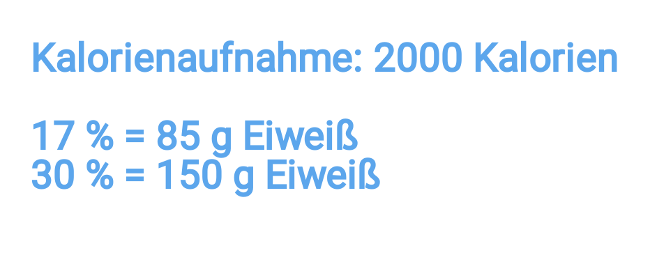 Erhöhung der Eiweißaufnahme